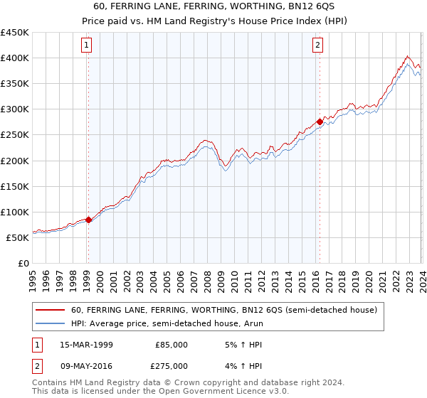60, FERRING LANE, FERRING, WORTHING, BN12 6QS: Price paid vs HM Land Registry's House Price Index