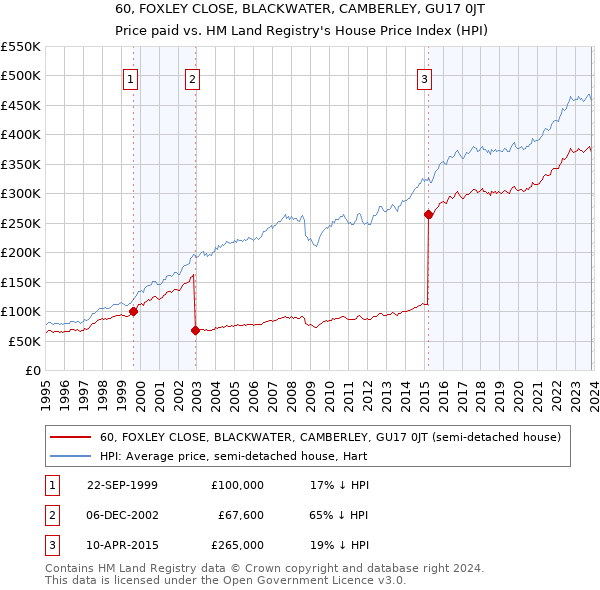 60, FOXLEY CLOSE, BLACKWATER, CAMBERLEY, GU17 0JT: Price paid vs HM Land Registry's House Price Index