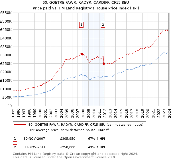 60, GOETRE FAWR, RADYR, CARDIFF, CF15 8EU: Price paid vs HM Land Registry's House Price Index