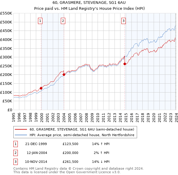 60, GRASMERE, STEVENAGE, SG1 6AU: Price paid vs HM Land Registry's House Price Index