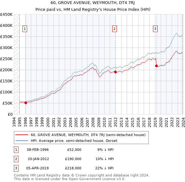 60, GROVE AVENUE, WEYMOUTH, DT4 7RJ: Price paid vs HM Land Registry's House Price Index