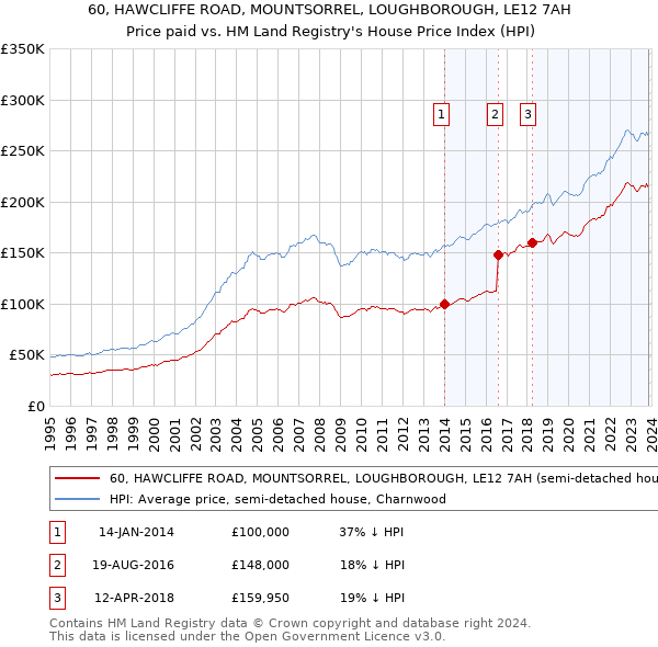 60, HAWCLIFFE ROAD, MOUNTSORREL, LOUGHBOROUGH, LE12 7AH: Price paid vs HM Land Registry's House Price Index