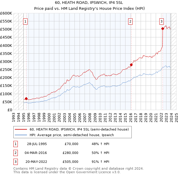 60, HEATH ROAD, IPSWICH, IP4 5SL: Price paid vs HM Land Registry's House Price Index