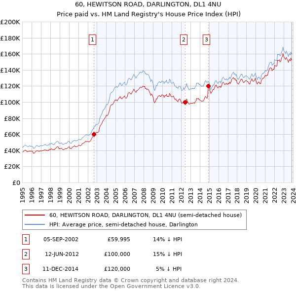 60, HEWITSON ROAD, DARLINGTON, DL1 4NU: Price paid vs HM Land Registry's House Price Index