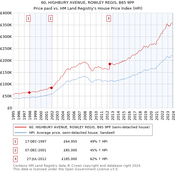 60, HIGHBURY AVENUE, ROWLEY REGIS, B65 9PP: Price paid vs HM Land Registry's House Price Index