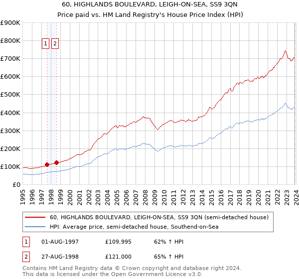 60, HIGHLANDS BOULEVARD, LEIGH-ON-SEA, SS9 3QN: Price paid vs HM Land Registry's House Price Index