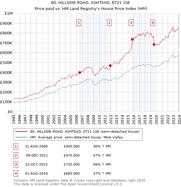 60, HILLSIDE ROAD, ASHTEAD, KT21 1SE: Price paid vs HM Land Registry's House Price Index