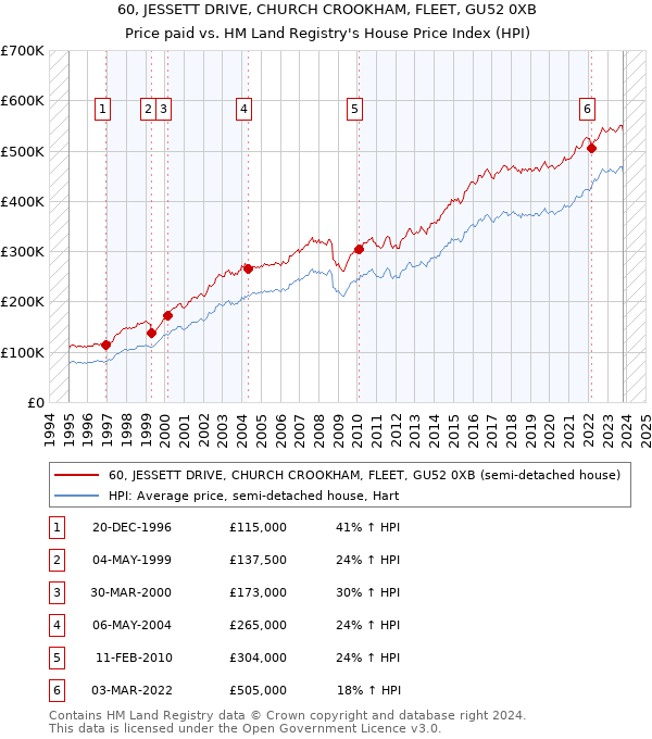 60, JESSETT DRIVE, CHURCH CROOKHAM, FLEET, GU52 0XB: Price paid vs HM Land Registry's House Price Index