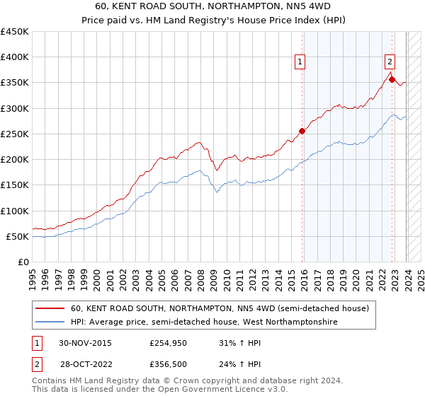 60, KENT ROAD SOUTH, NORTHAMPTON, NN5 4WD: Price paid vs HM Land Registry's House Price Index