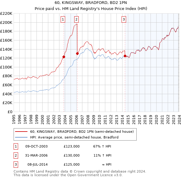 60, KINGSWAY, BRADFORD, BD2 1PN: Price paid vs HM Land Registry's House Price Index