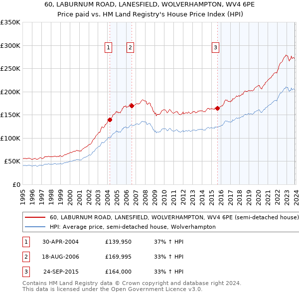 60, LABURNUM ROAD, LANESFIELD, WOLVERHAMPTON, WV4 6PE: Price paid vs HM Land Registry's House Price Index