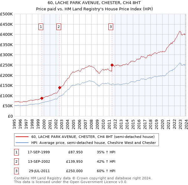 60, LACHE PARK AVENUE, CHESTER, CH4 8HT: Price paid vs HM Land Registry's House Price Index