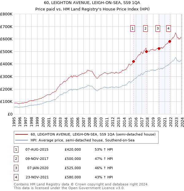 60, LEIGHTON AVENUE, LEIGH-ON-SEA, SS9 1QA: Price paid vs HM Land Registry's House Price Index