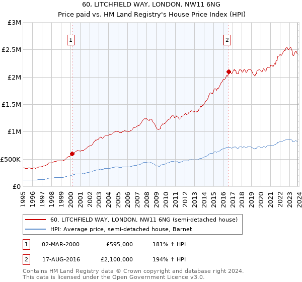 60, LITCHFIELD WAY, LONDON, NW11 6NG: Price paid vs HM Land Registry's House Price Index