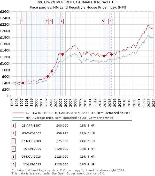 60, LLWYN MEREDITH, CARMARTHEN, SA31 1EF: Price paid vs HM Land Registry's House Price Index