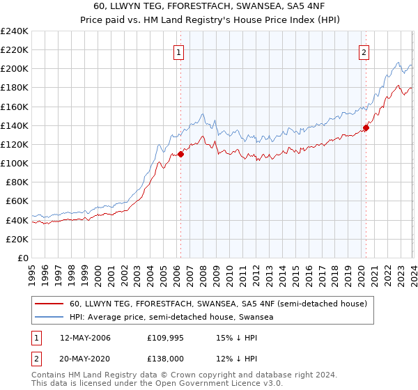 60, LLWYN TEG, FFORESTFACH, SWANSEA, SA5 4NF: Price paid vs HM Land Registry's House Price Index