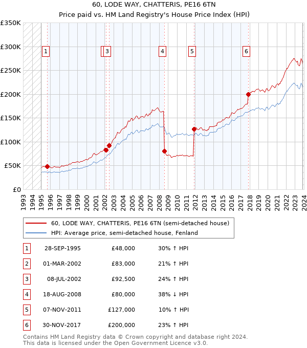 60, LODE WAY, CHATTERIS, PE16 6TN: Price paid vs HM Land Registry's House Price Index