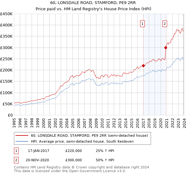 60, LONSDALE ROAD, STAMFORD, PE9 2RR: Price paid vs HM Land Registry's House Price Index