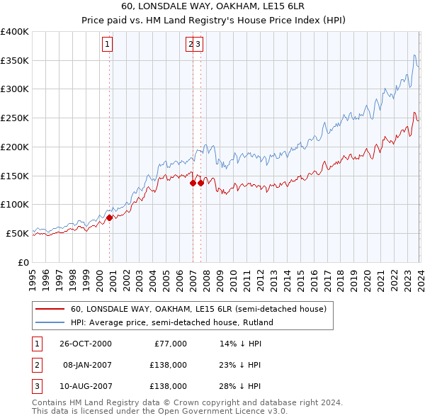 60, LONSDALE WAY, OAKHAM, LE15 6LR: Price paid vs HM Land Registry's House Price Index