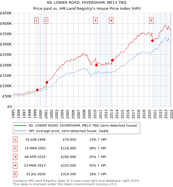 60, LOWER ROAD, FAVERSHAM, ME13 7NQ: Price paid vs HM Land Registry's House Price Index
