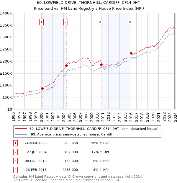 60, LOWFIELD DRIVE, THORNHILL, CARDIFF, CF14 9HT: Price paid vs HM Land Registry's House Price Index