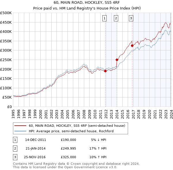 60, MAIN ROAD, HOCKLEY, SS5 4RF: Price paid vs HM Land Registry's House Price Index