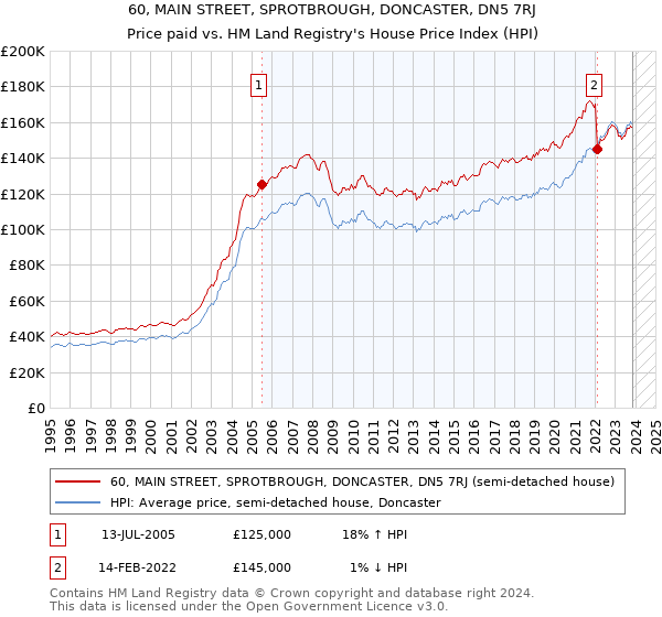 60, MAIN STREET, SPROTBROUGH, DONCASTER, DN5 7RJ: Price paid vs HM Land Registry's House Price Index