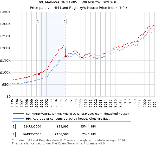 60, MAINWARING DRIVE, WILMSLOW, SK9 2QU: Price paid vs HM Land Registry's House Price Index