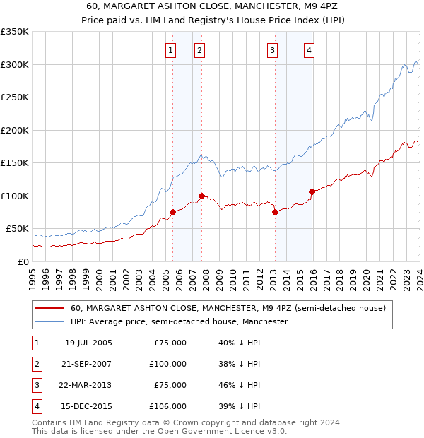 60, MARGARET ASHTON CLOSE, MANCHESTER, M9 4PZ: Price paid vs HM Land Registry's House Price Index