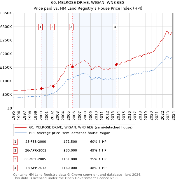 60, MELROSE DRIVE, WIGAN, WN3 6EG: Price paid vs HM Land Registry's House Price Index