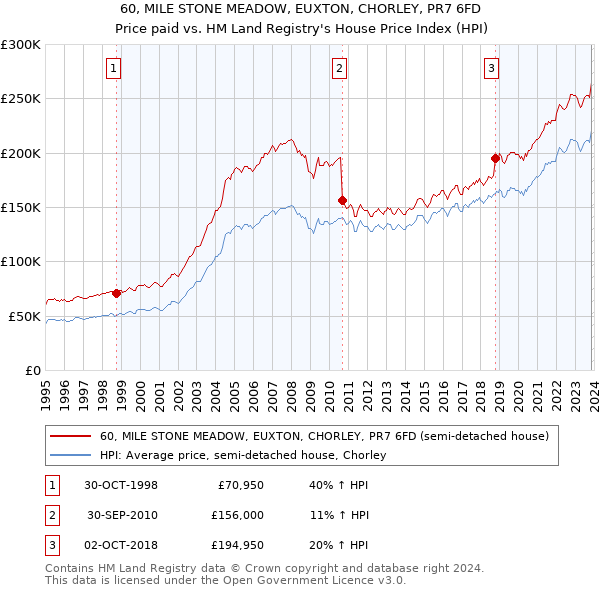 60, MILE STONE MEADOW, EUXTON, CHORLEY, PR7 6FD: Price paid vs HM Land Registry's House Price Index