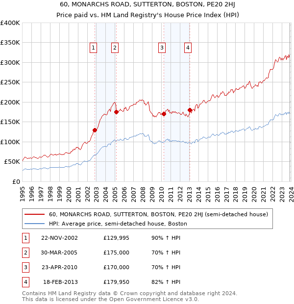 60, MONARCHS ROAD, SUTTERTON, BOSTON, PE20 2HJ: Price paid vs HM Land Registry's House Price Index