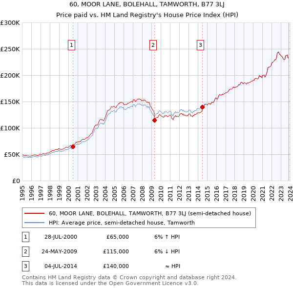 60, MOOR LANE, BOLEHALL, TAMWORTH, B77 3LJ: Price paid vs HM Land Registry's House Price Index