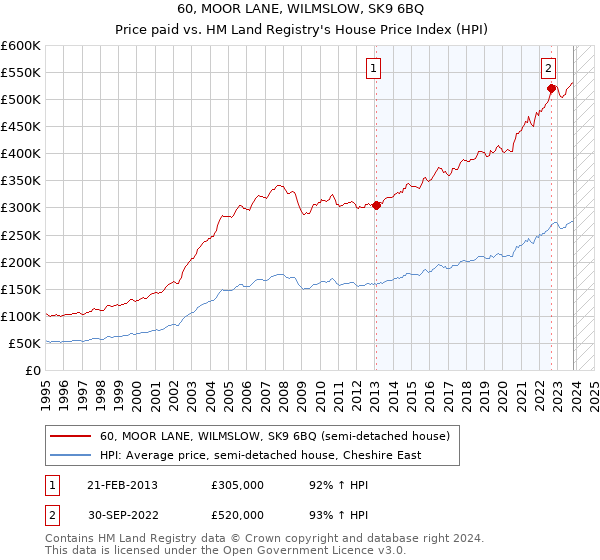 60, MOOR LANE, WILMSLOW, SK9 6BQ: Price paid vs HM Land Registry's House Price Index