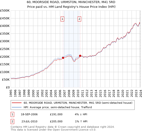 60, MOORSIDE ROAD, URMSTON, MANCHESTER, M41 5RD: Price paid vs HM Land Registry's House Price Index