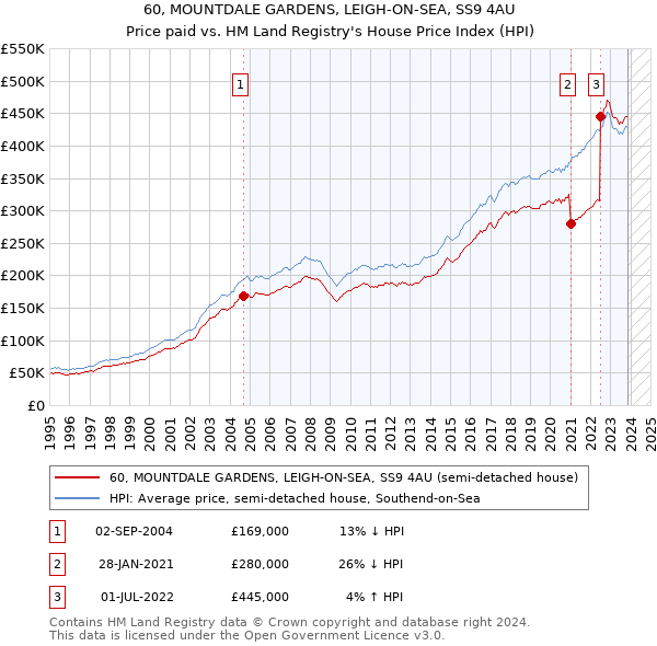 60, MOUNTDALE GARDENS, LEIGH-ON-SEA, SS9 4AU: Price paid vs HM Land Registry's House Price Index