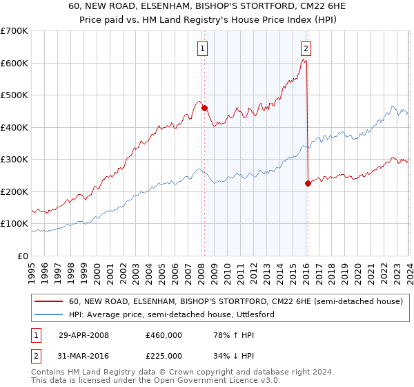 60, NEW ROAD, ELSENHAM, BISHOP'S STORTFORD, CM22 6HE: Price paid vs HM Land Registry's House Price Index