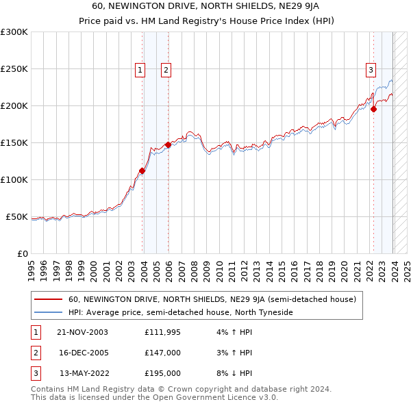 60, NEWINGTON DRIVE, NORTH SHIELDS, NE29 9JA: Price paid vs HM Land Registry's House Price Index