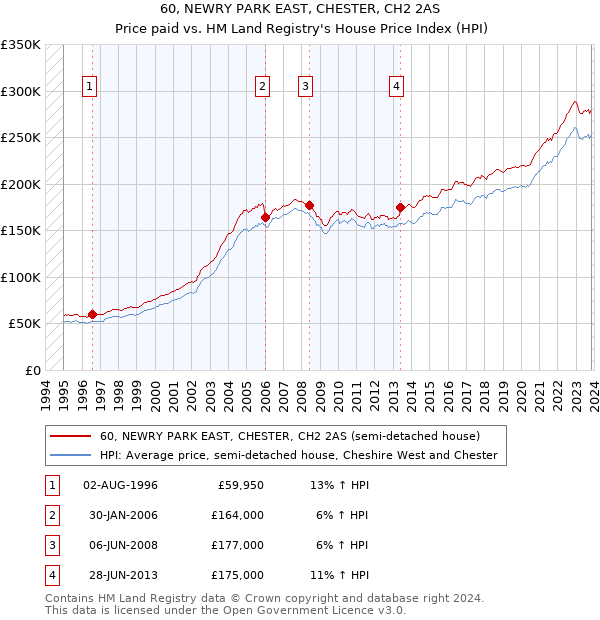 60, NEWRY PARK EAST, CHESTER, CH2 2AS: Price paid vs HM Land Registry's House Price Index