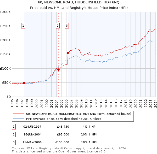 60, NEWSOME ROAD, HUDDERSFIELD, HD4 6NQ: Price paid vs HM Land Registry's House Price Index