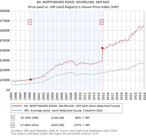 60, NORTHWARD ROAD, WILMSLOW, SK9 6AD: Price paid vs HM Land Registry's House Price Index