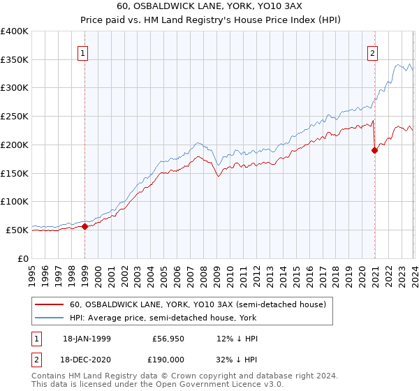 60, OSBALDWICK LANE, YORK, YO10 3AX: Price paid vs HM Land Registry's House Price Index