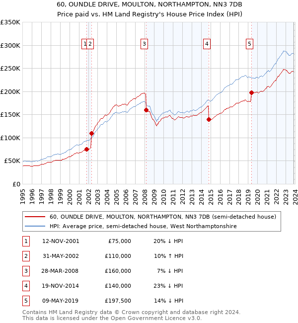 60, OUNDLE DRIVE, MOULTON, NORTHAMPTON, NN3 7DB: Price paid vs HM Land Registry's House Price Index