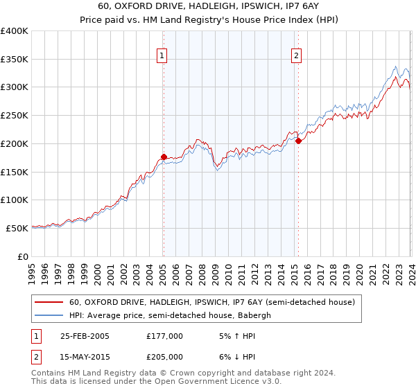 60, OXFORD DRIVE, HADLEIGH, IPSWICH, IP7 6AY: Price paid vs HM Land Registry's House Price Index