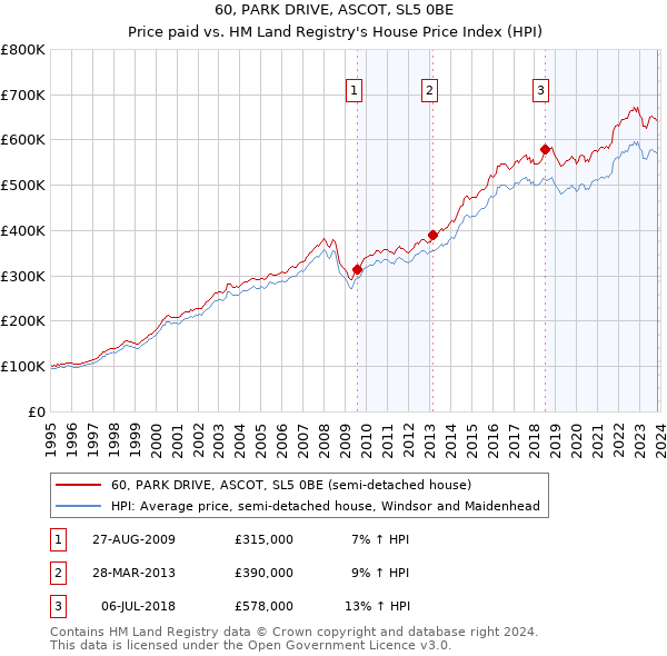 60, PARK DRIVE, ASCOT, SL5 0BE: Price paid vs HM Land Registry's House Price Index