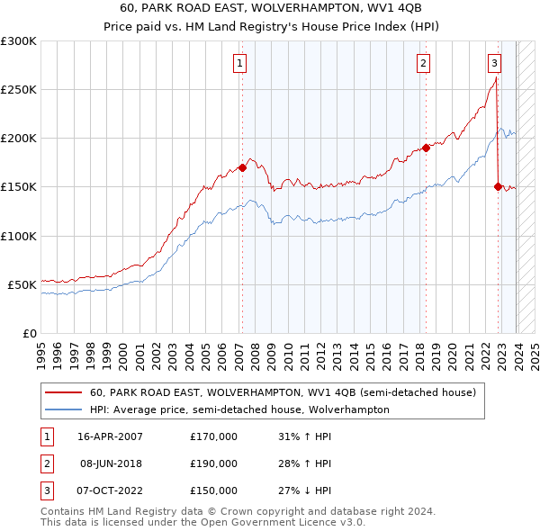 60, PARK ROAD EAST, WOLVERHAMPTON, WV1 4QB: Price paid vs HM Land Registry's House Price Index