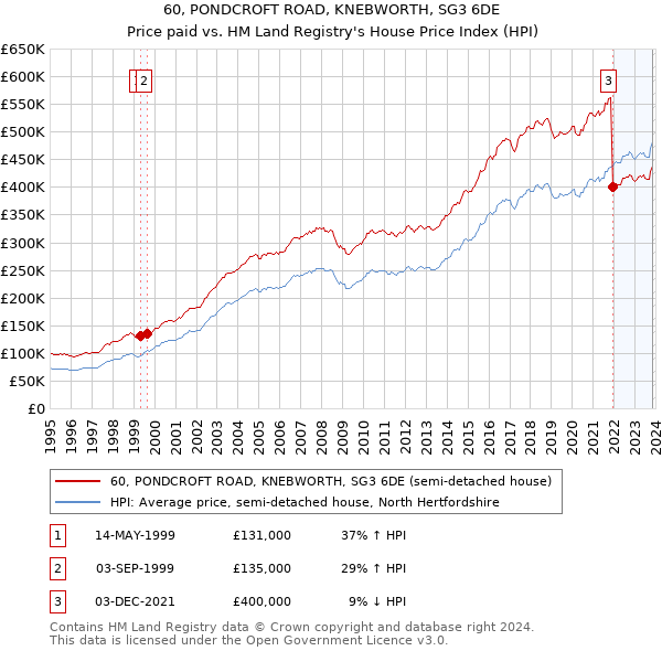 60, PONDCROFT ROAD, KNEBWORTH, SG3 6DE: Price paid vs HM Land Registry's House Price Index