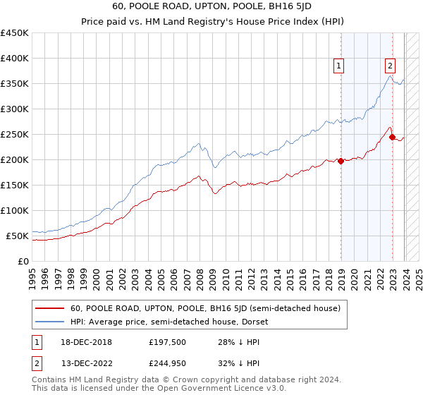 60, POOLE ROAD, UPTON, POOLE, BH16 5JD: Price paid vs HM Land Registry's House Price Index