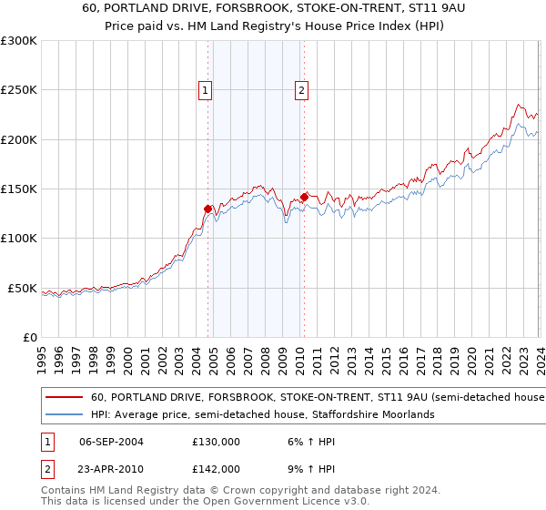 60, PORTLAND DRIVE, FORSBROOK, STOKE-ON-TRENT, ST11 9AU: Price paid vs HM Land Registry's House Price Index