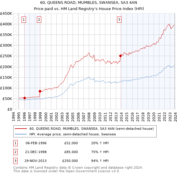 60, QUEENS ROAD, MUMBLES, SWANSEA, SA3 4AN: Price paid vs HM Land Registry's House Price Index